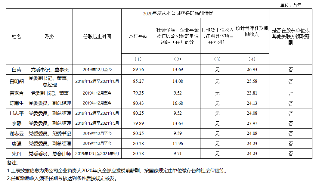 球王会企业负责人2020年度薪酬情况