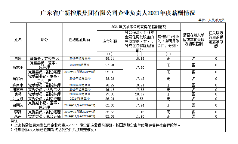 球王会企业负责人2021年度薪酬情况