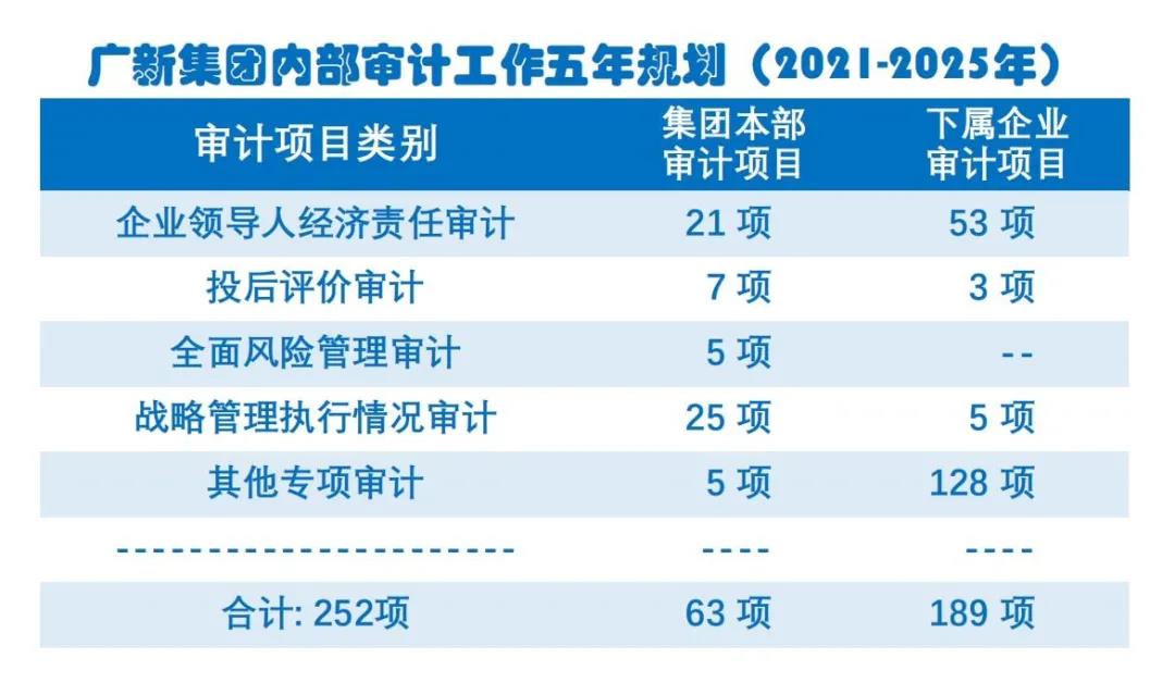 审计监督全覆盖：球王会制定《内部审计工作五年规划（2021-2025）》