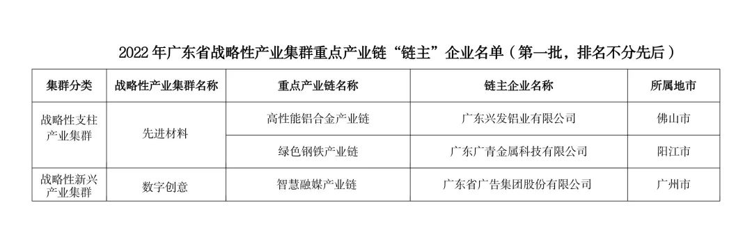 球王会所属3家企业入选2022年广东省战略性产业集群重点产业链“链主”企业