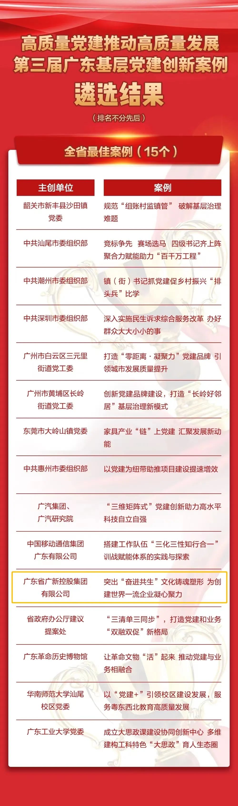 球王会党建案例入选第三届广东基层党建创新“全省最佳案例”