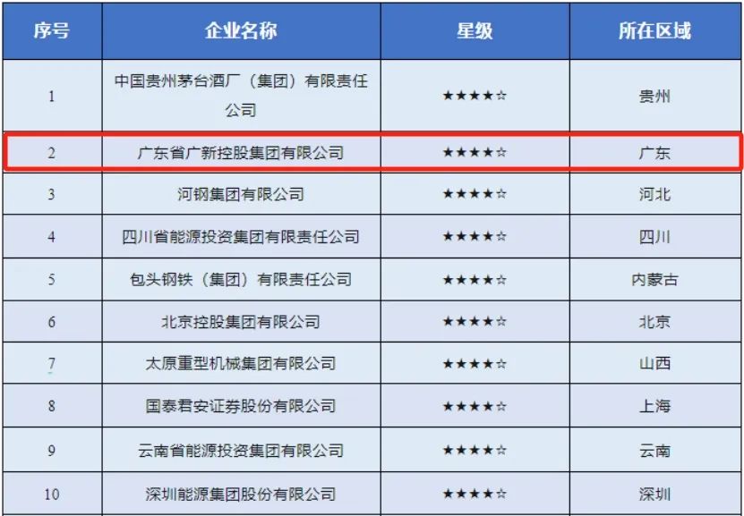 【喜讯】球王会连续两年入选“国有企业社会责任·先锋100指数”，均位列第2位