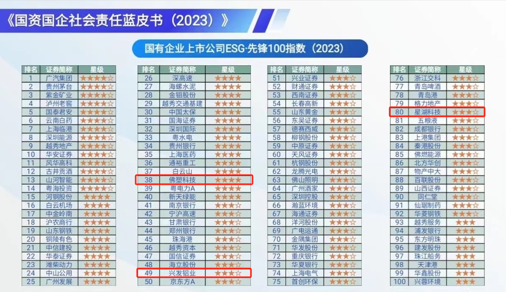 【喜讯】球王会连续两年入选“国有企业社会责任·先锋100指数”，均位列第2位